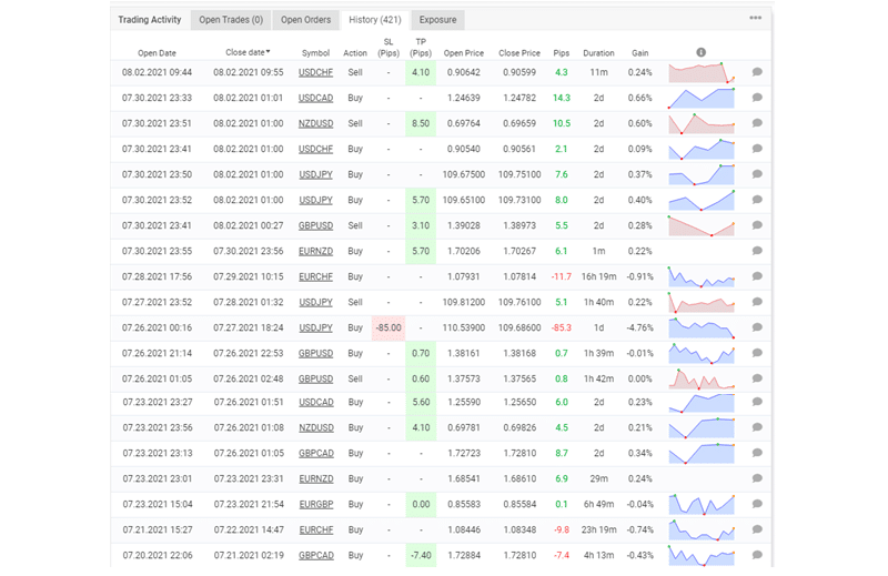 The system’s trading performance. 