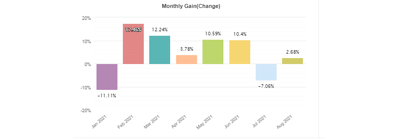 The robot’s monthly analytics from January 2021 to August 2021.