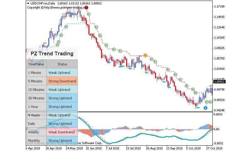 PZ Trend Trading example of the chart.