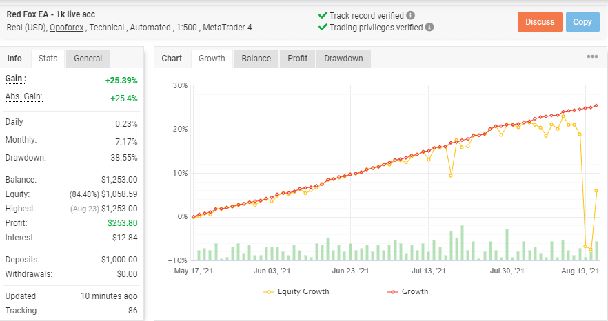 The growth chart and trading stats for RED FOX EA.