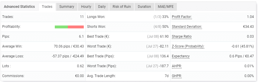 The EA’s trading performance.