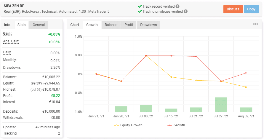 A chart showing SIEA Zen’s trading results. 