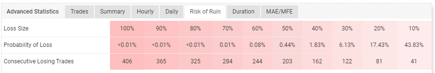 The account’s risk of ruin. 