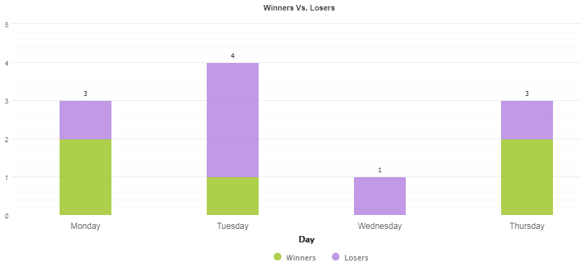 Number of trades conducted daily from Monday to Friday.