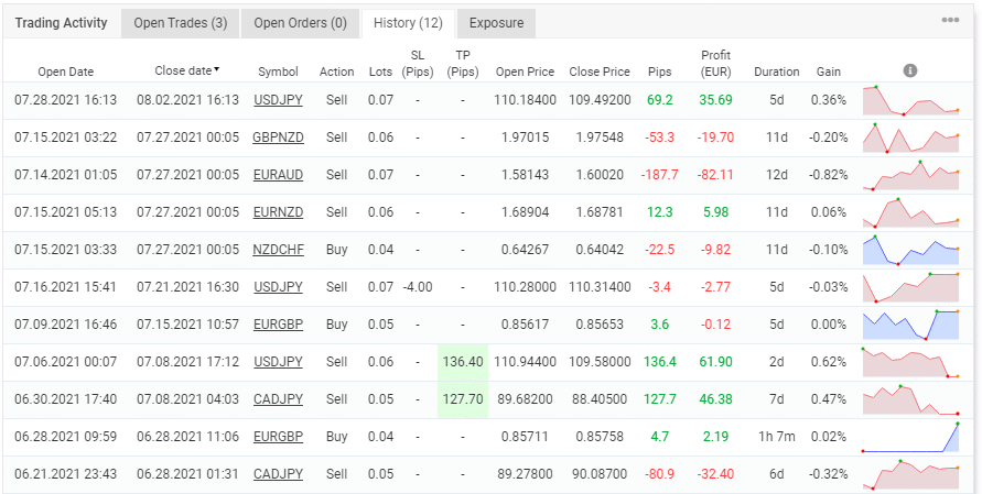 The robot’s trading history. 