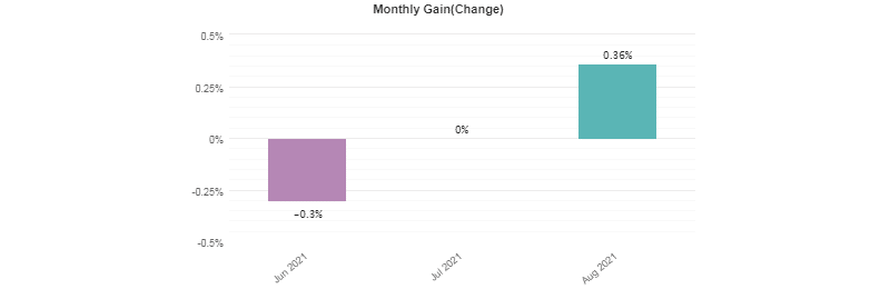 Bar chart highlighting the account’s monthly performance.
