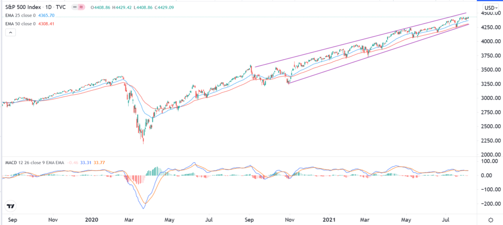 Daily S&P 500 chart, showing the index staying above Moving  Averages and within the ascending channel.