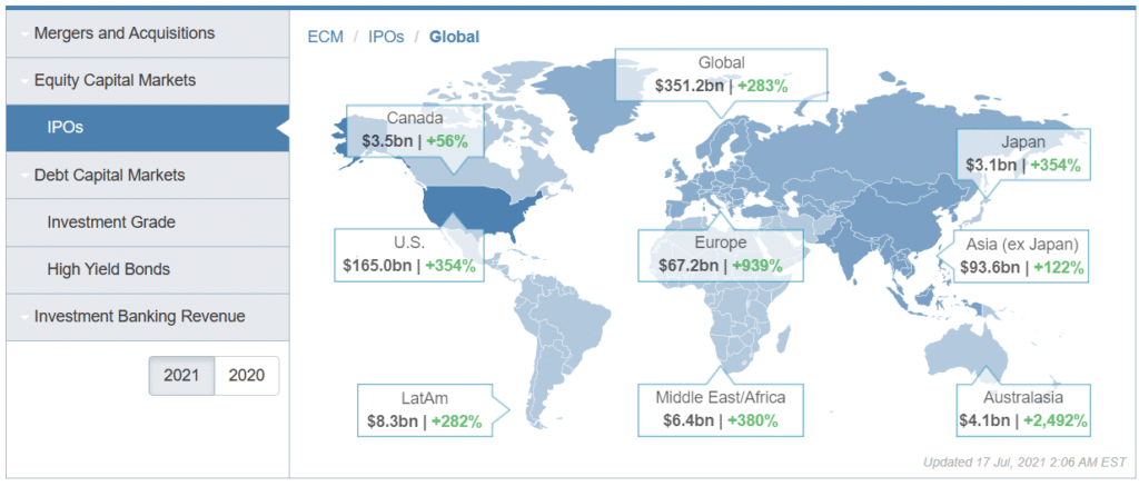 The volume of IPOs in the first half of 2021: $3.1 bln in Japan, $3.5bln in Canada, $6.4 bln in Middle East and Africa, $4.1 bln in Australia, $8.3 bln in Latin America, $67.2 bln in Europe, $165 bln in the US - $351.2 bln globally