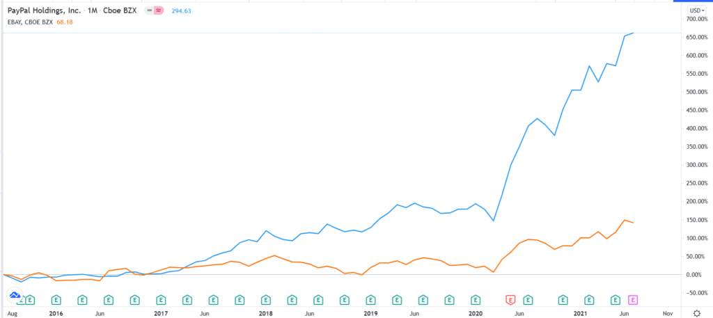 PayPal vs eBay shares