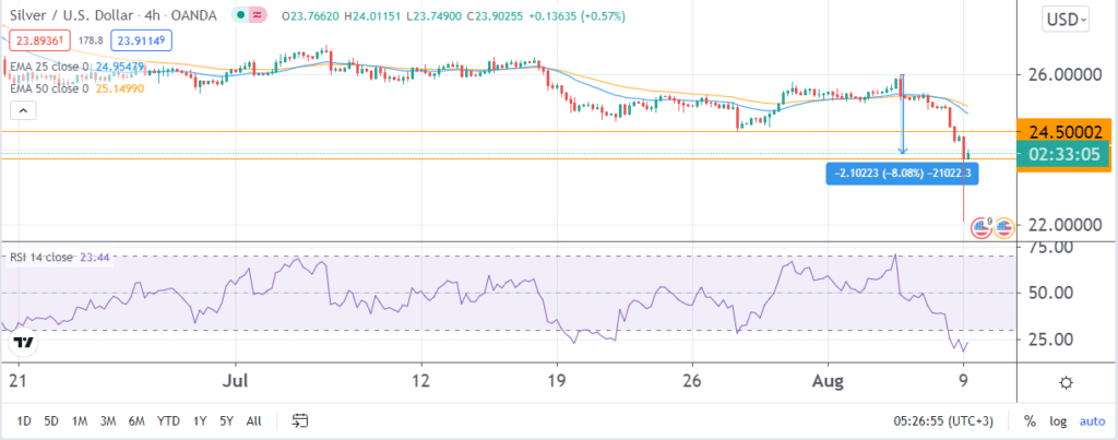 4-hour chart of silver, with EMAs and RSI.five