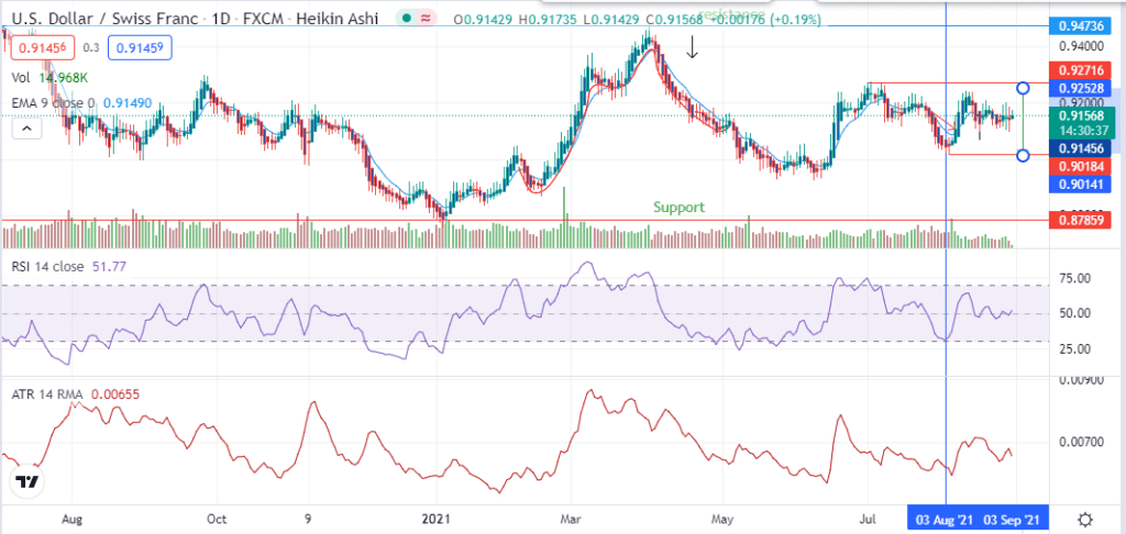 Technical chart for the USDCHF