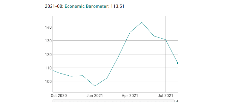 KOF Leading Indicator Index