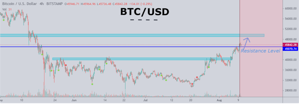 BTC powering through resistance level on a 4-hour chart