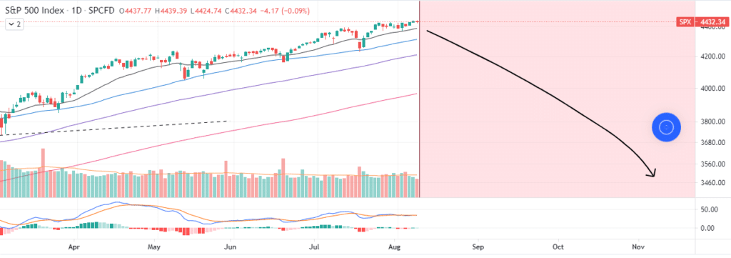 Chart showing S&P 500 struggling for the upward direction on a daily chart
