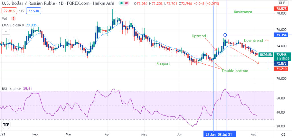 USDRUB chart