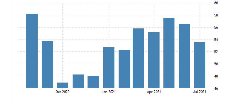 Russia's Services PMI from August 2020-July 2021