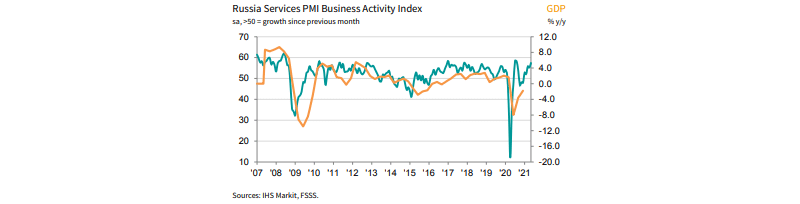 Business Services PMI of Russia from 2007