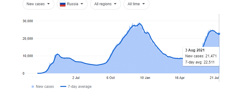 High coronavirus cases in Russia