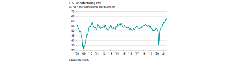 Rising US Manufacturing PMI from 2008 to 2021