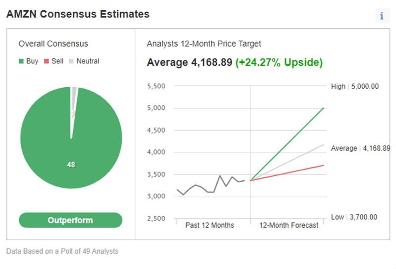 Investing.com's price estimate for Amazon stock