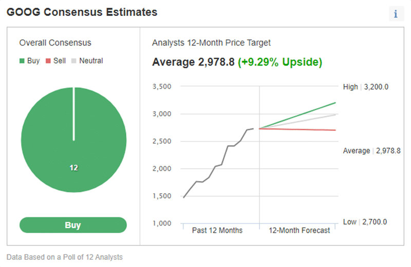 Investing.com's price estimate for Google stock