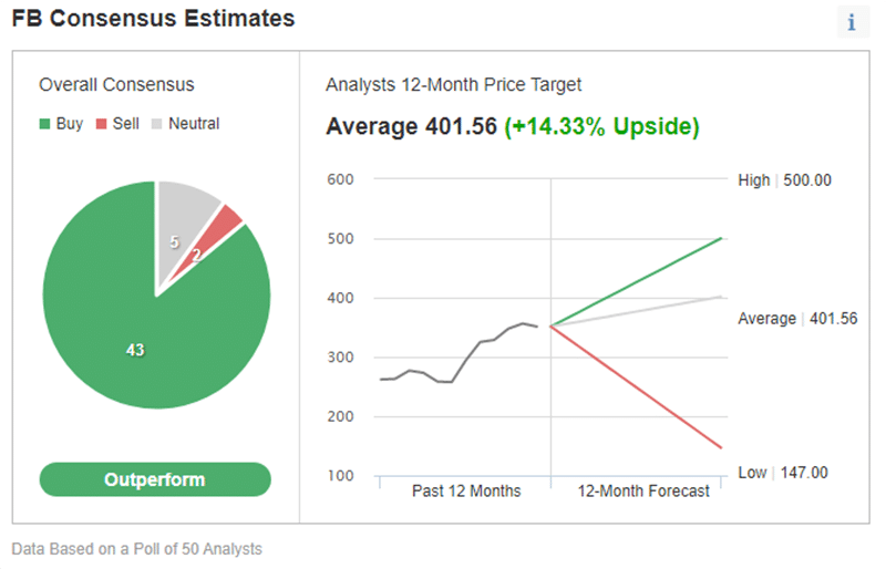 Investing.com's price estimate for Facebook stock