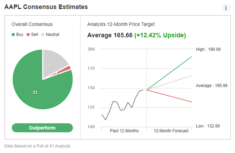 Investing.com's price estimate for Apple stock