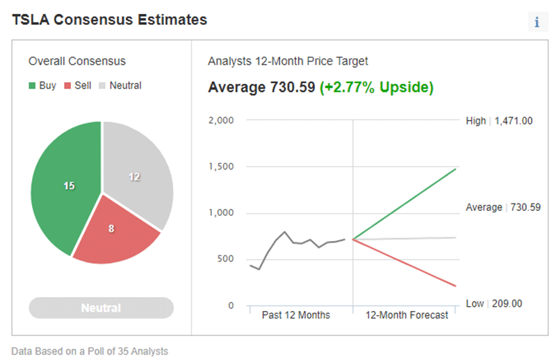 Investing.com's price estimate for Tesla stock