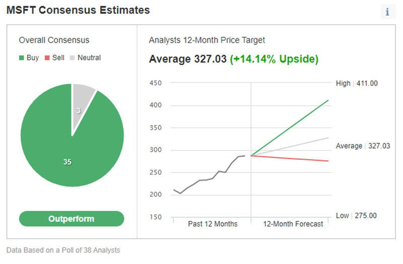 Investing.com's price estimate for Microsoft stock