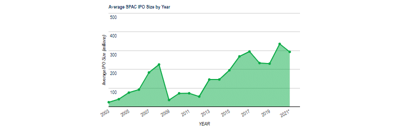 Average SPAC IPO size by year