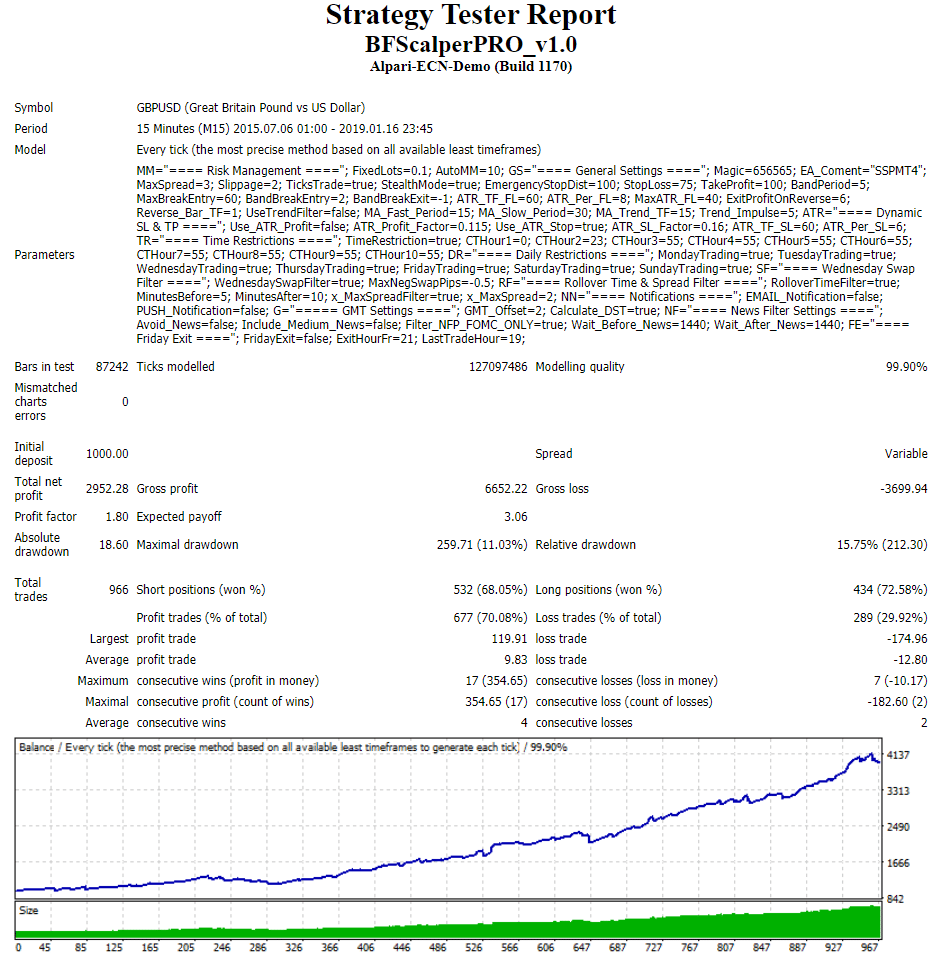 BF Scalper Pro backtest report for GBPUSD.