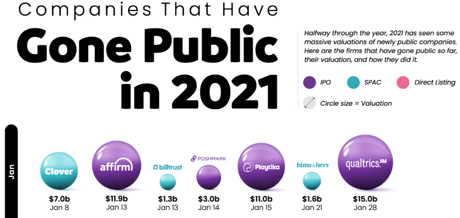 Companies that went public in January 2021