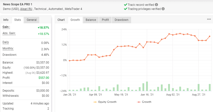 Growth chart for News Scope EA Proand trading stats verified by the myfxbook site.