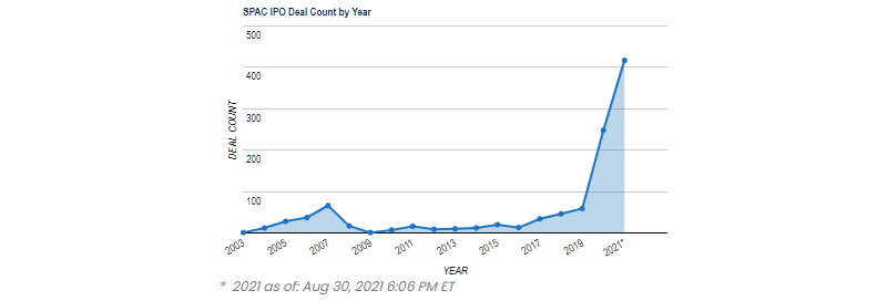 Number of SPAC deals by year