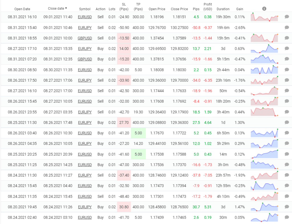 Omega Trend EA closed orders.