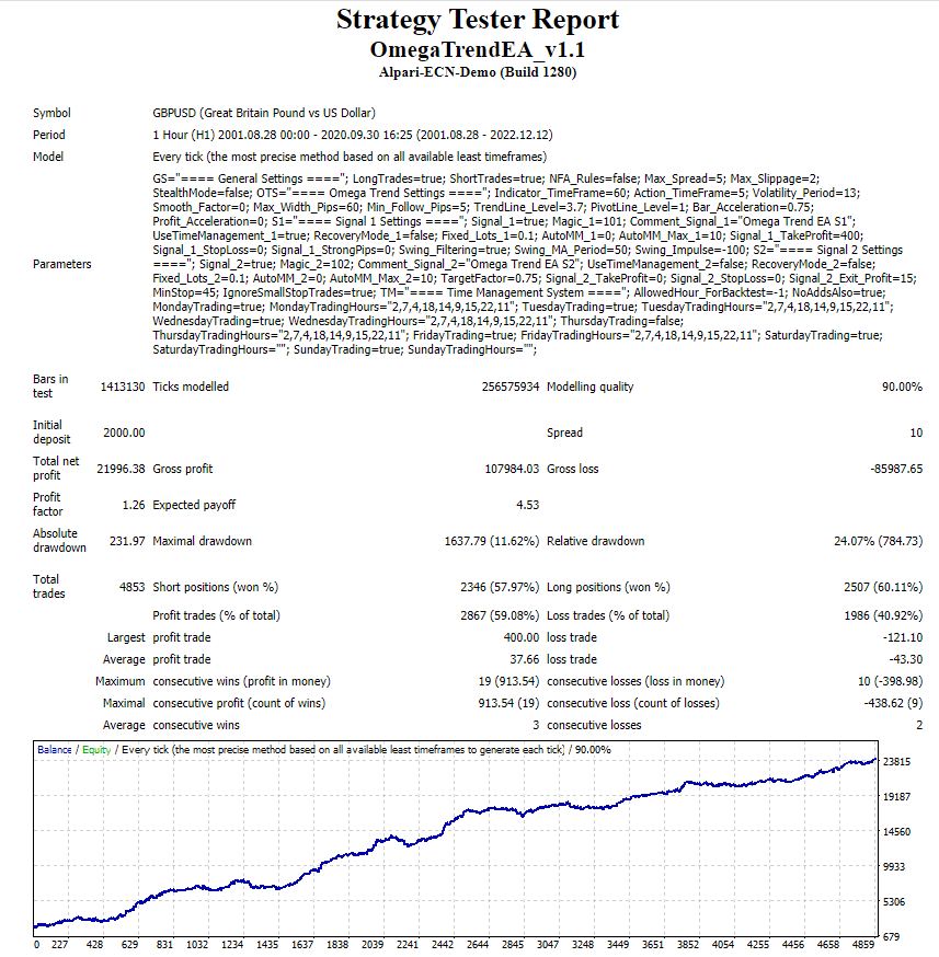 Omega Trend EA backtest.