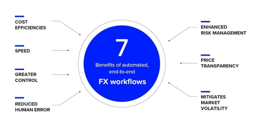 Automating FX Workflow