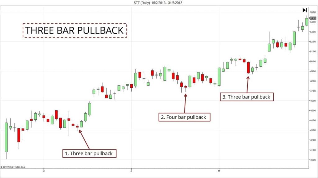 pullback strategy