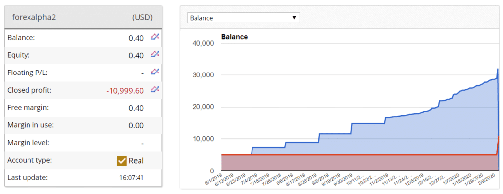 Forex Alpha Robot trading results