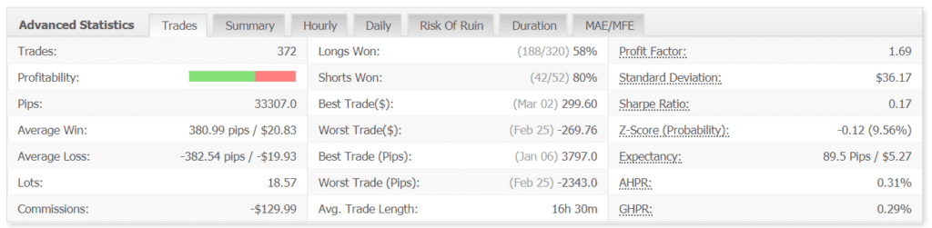 Forex Gold Investor Robot advanced statistics