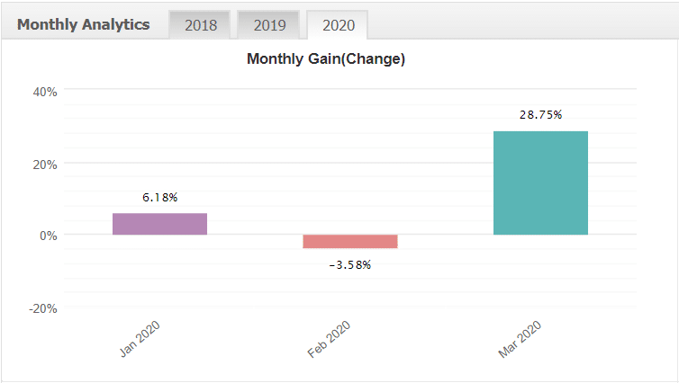 Forex Gold Investor Robot monthly analytics