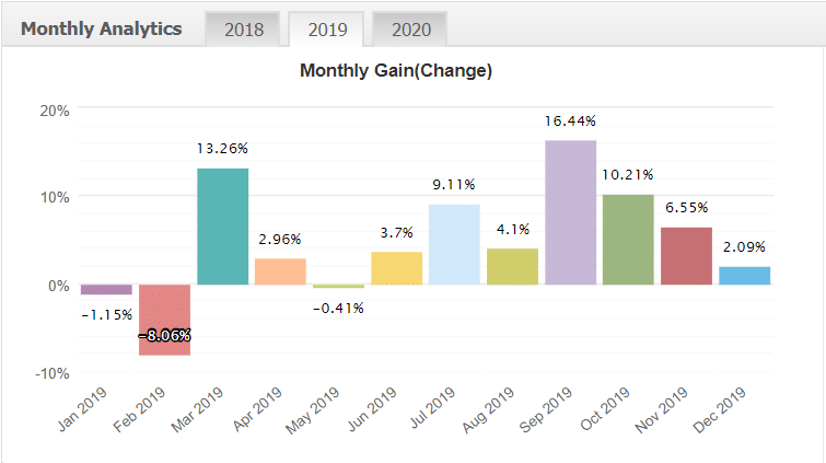 Forex Gold Investor Robot monthly analytics