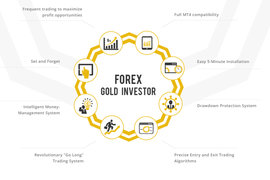 Forex Gold Investor Robot