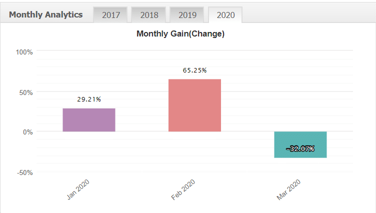 Gold Trader Robot monthly gain