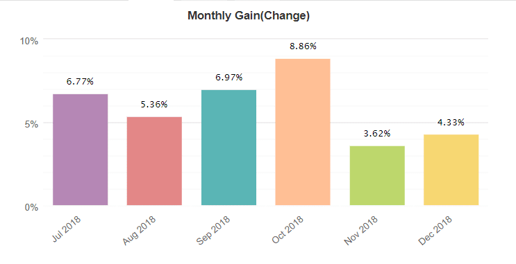 Trading Manager Pro Robot monthly gain