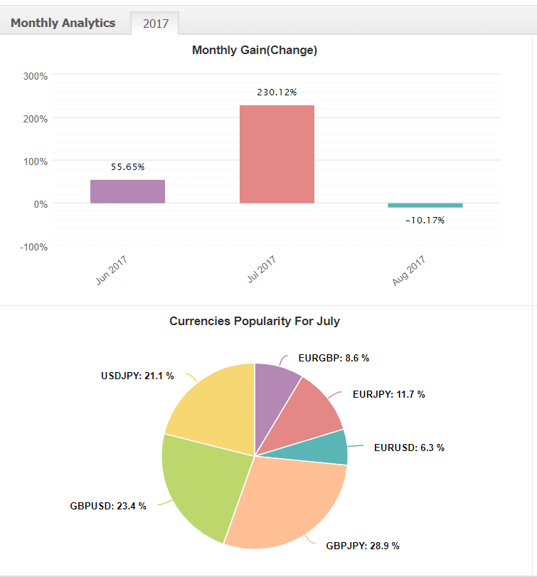 Trading Manager Pro Robot monthly analytics