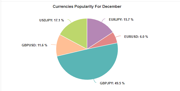 Trading Manager Pro Robot currencies popularity