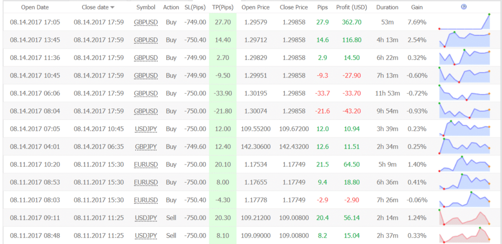 Trading Manager Pro Robot statistics