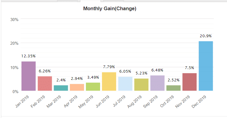 Trading Manager Pro Robot monthly gain