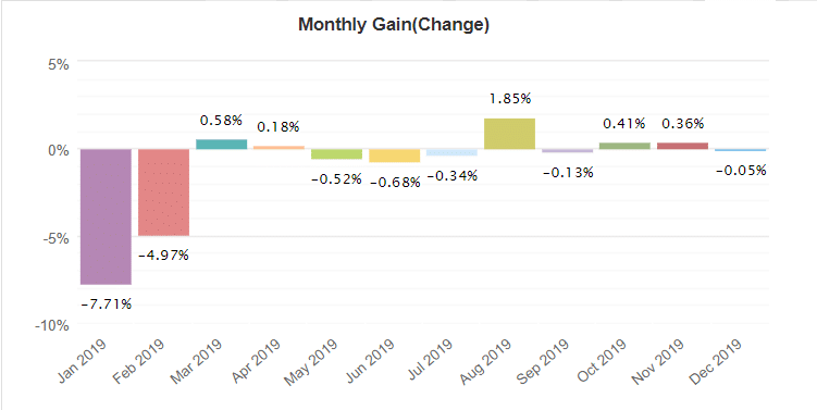 Real Profit EA monthly gain